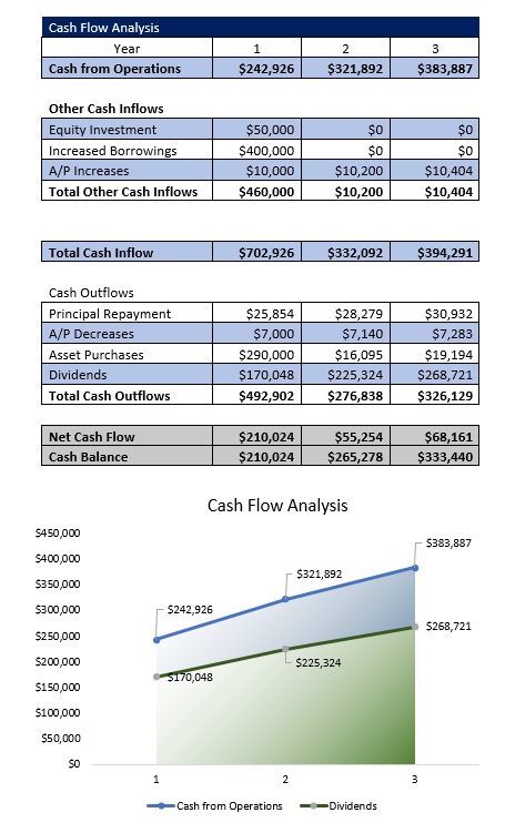 Medical Spa Cash Flow Analysis