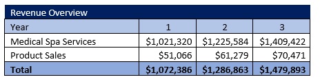 Medical Spa Revenue Forecast