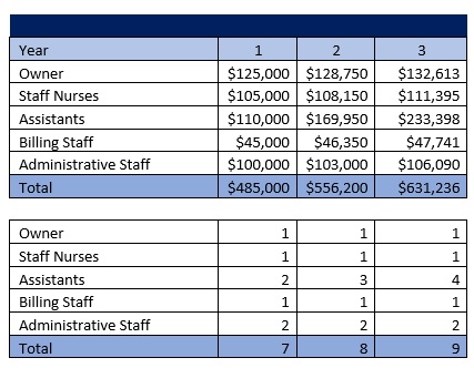 Medical Spa Payroll